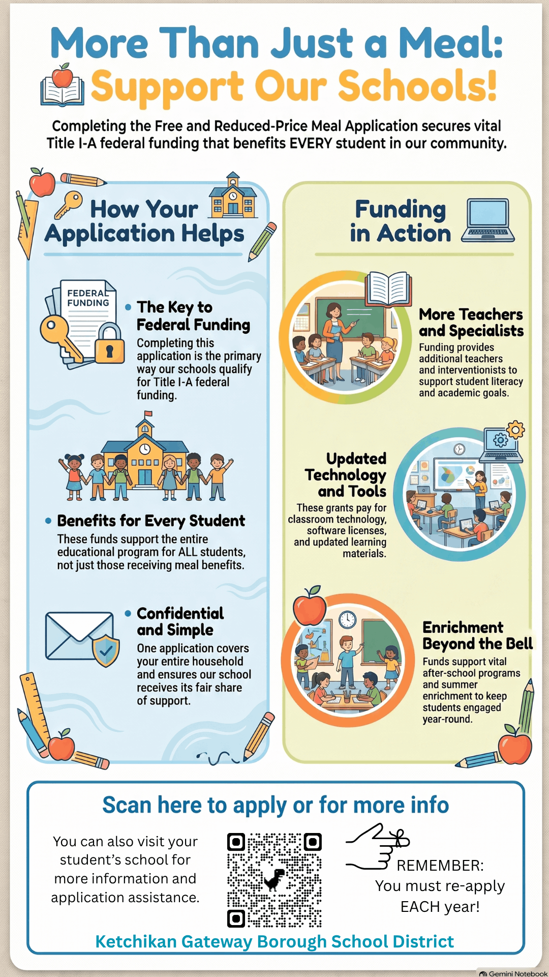 Graphic Poster showing the impacts of the school lunch program applications